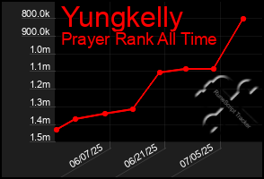 Total Graph of Yungkelly