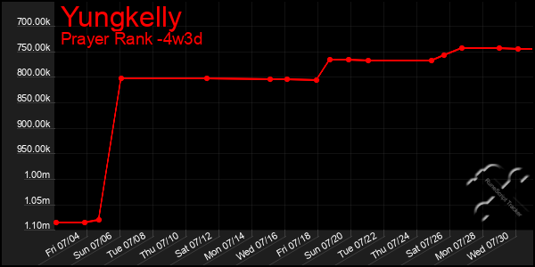 Last 31 Days Graph of Yungkelly