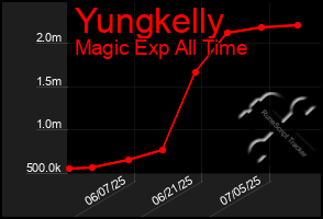 Total Graph of Yungkelly