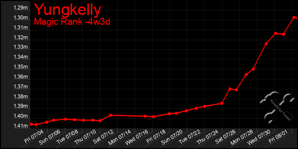 Last 31 Days Graph of Yungkelly
