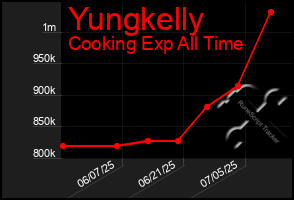 Total Graph of Yungkelly