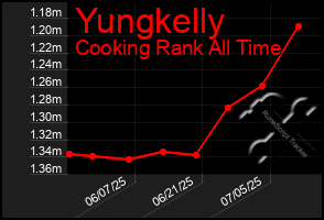 Total Graph of Yungkelly