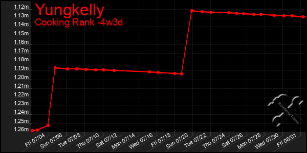 Last 31 Days Graph of Yungkelly