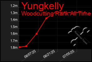 Total Graph of Yungkelly