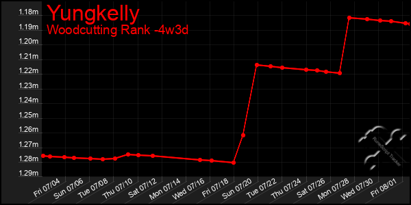 Last 31 Days Graph of Yungkelly