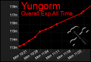 Total Graph of Yungorm