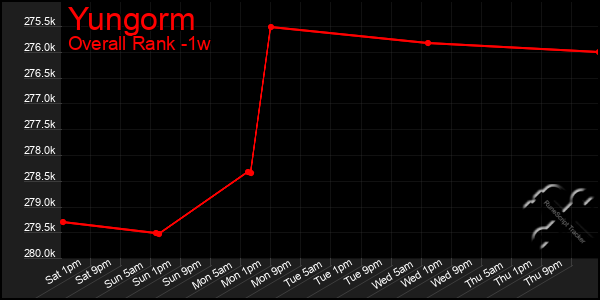 1 Week Graph of Yungorm