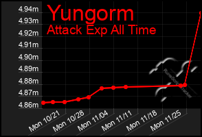 Total Graph of Yungorm