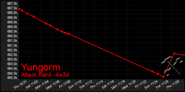 Last 31 Days Graph of Yungorm