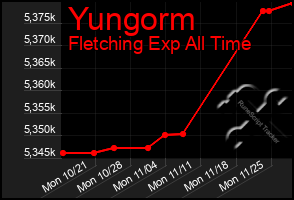 Total Graph of Yungorm