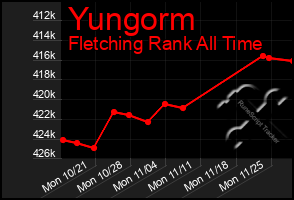 Total Graph of Yungorm