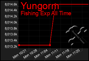 Total Graph of Yungorm