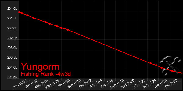 Last 31 Days Graph of Yungorm