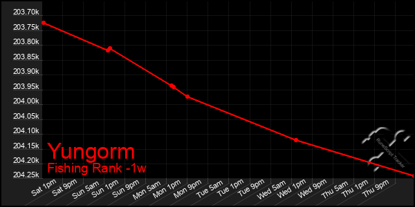 Last 7 Days Graph of Yungorm