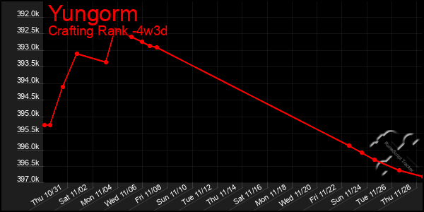 Last 31 Days Graph of Yungorm