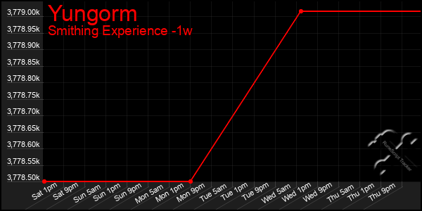 Last 7 Days Graph of Yungorm