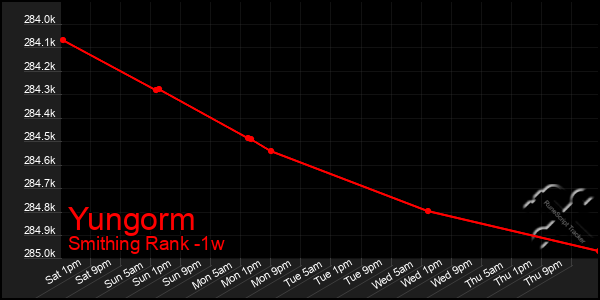 Last 7 Days Graph of Yungorm