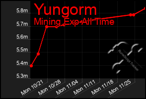 Total Graph of Yungorm