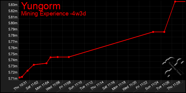 Last 31 Days Graph of Yungorm