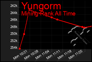 Total Graph of Yungorm