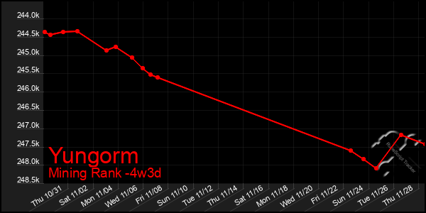 Last 31 Days Graph of Yungorm