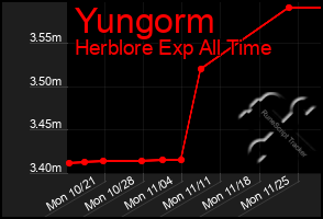 Total Graph of Yungorm