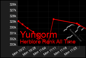 Total Graph of Yungorm