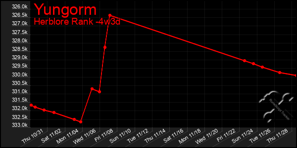 Last 31 Days Graph of Yungorm