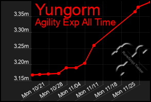 Total Graph of Yungorm