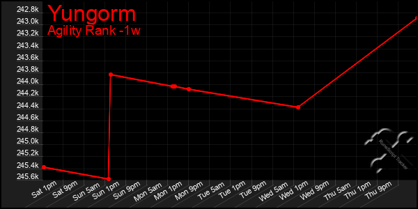 Last 7 Days Graph of Yungorm