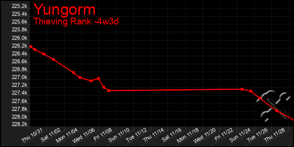 Last 31 Days Graph of Yungorm