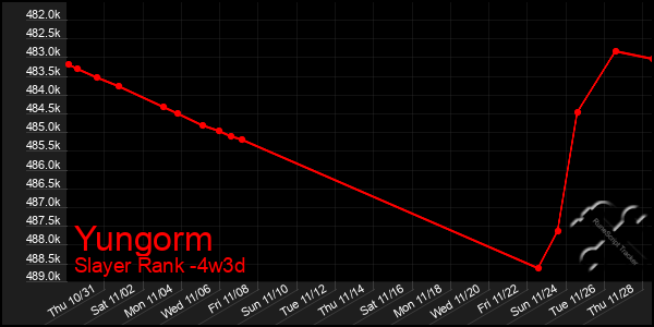 Last 31 Days Graph of Yungorm