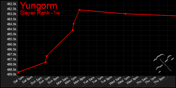 Last 7 Days Graph of Yungorm