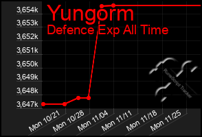 Total Graph of Yungorm