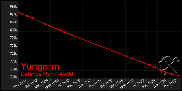 Last 31 Days Graph of Yungorm