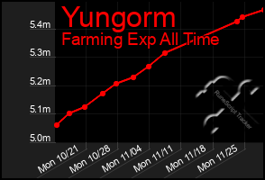 Total Graph of Yungorm