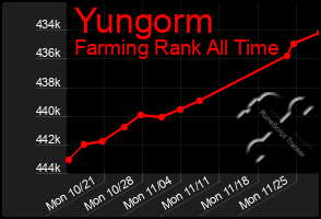 Total Graph of Yungorm