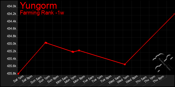 Last 7 Days Graph of Yungorm