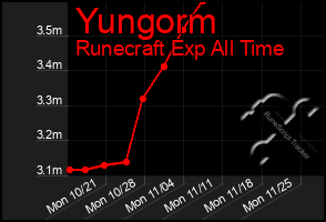 Total Graph of Yungorm