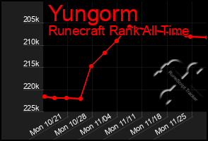 Total Graph of Yungorm