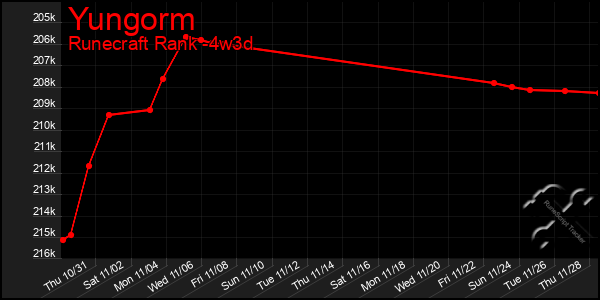 Last 31 Days Graph of Yungorm