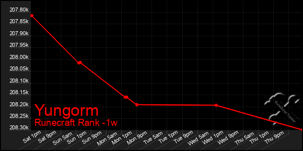 Last 7 Days Graph of Yungorm