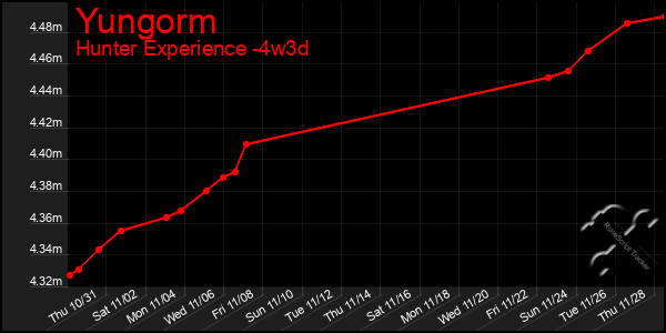 Last 31 Days Graph of Yungorm