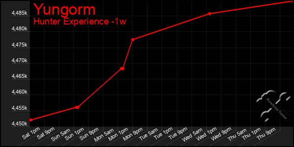 Last 7 Days Graph of Yungorm