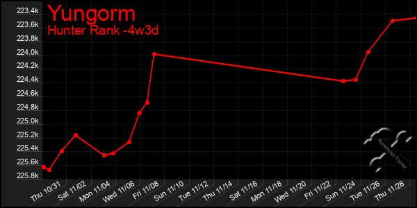 Last 31 Days Graph of Yungorm