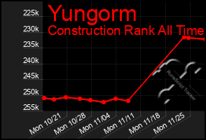 Total Graph of Yungorm