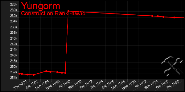 Last 31 Days Graph of Yungorm