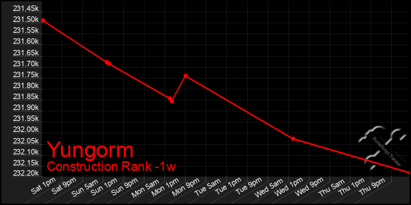 Last 7 Days Graph of Yungorm