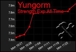 Total Graph of Yungorm