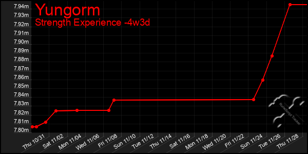 Last 31 Days Graph of Yungorm